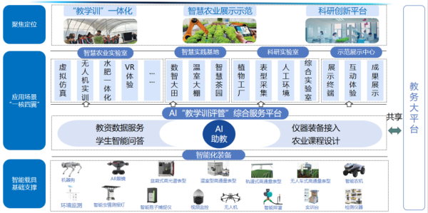 高校智慧農業專業數字化建設方案